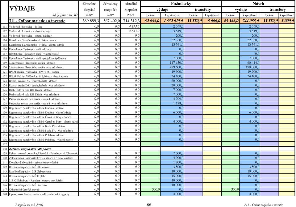 550,0 5 000,0 45 388,0 744 055,0 35 550,0 3 000,0 111 Vodovod Hostovice - dotace 0,0 0,0 4 875,0 2 099,0 2 099,0 112 Vodovod Hostovice - vlastní zdroje 0,0 0,0 4 643,0 3 619,0 3 619,0 113 Vodovod