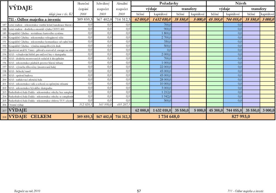 550,0 5 000,0 45 388,0 744 055,0 35 550,0 3 000,0 187 Letní stadion - rekonstrukce vnitřní ležaté kanalizace hlavní o 0,0 0,0 0,0 700,0 0,0 188 Letní stadion - dodávka a montáž výtahu OHVI 400 0,0