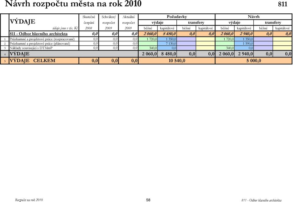 720,0 1 350,0 1 720,0 1 350,0 2 Průzkumné a projektové práce (plánované) 0,0 0,0 0,0 7 130,0 1 590,0 3 Náklady související s DTMmP 0,0 0,0 0,0 340,0 0,0 340,0