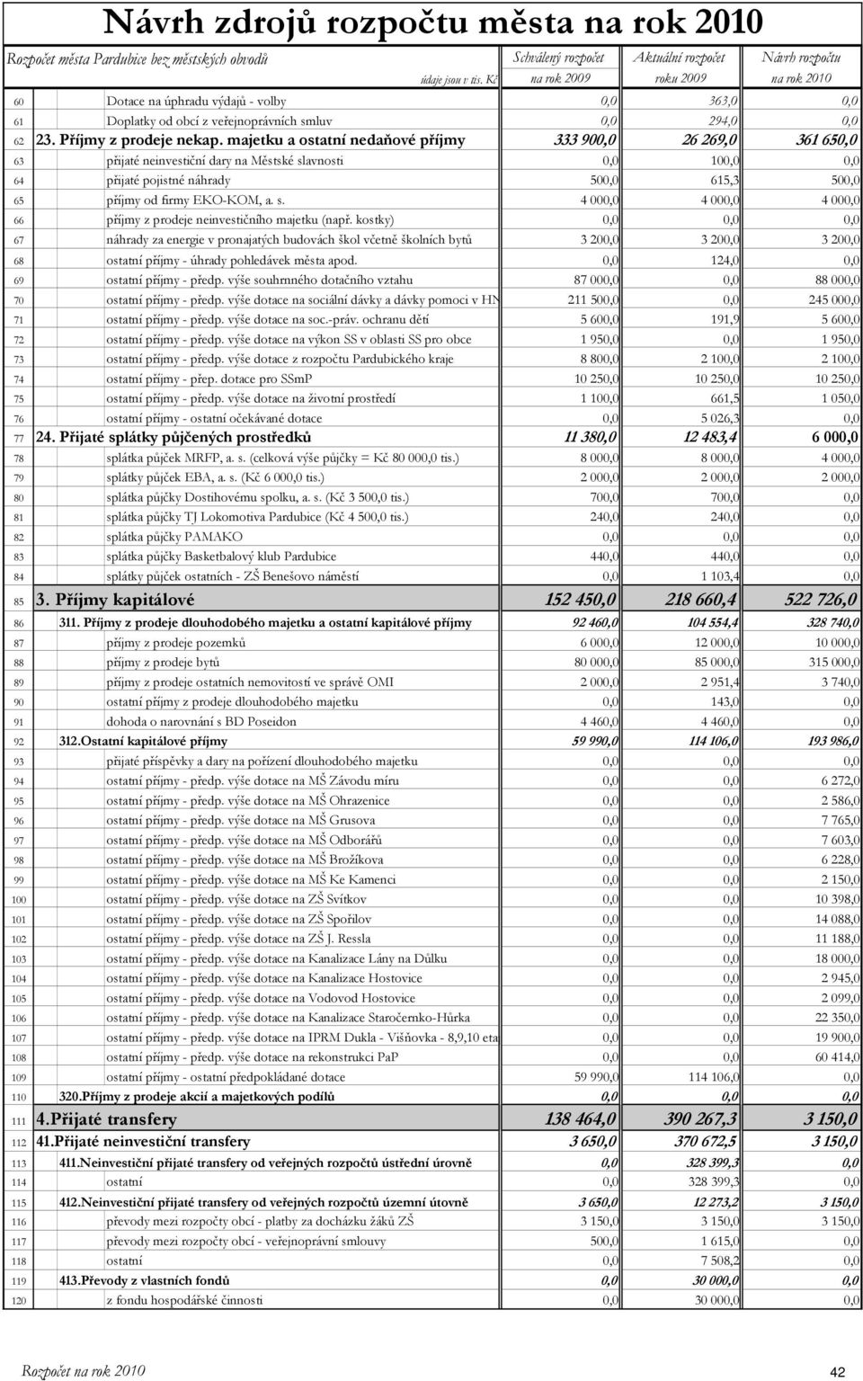 majetku a ostatní nedaňové příjmy 333 900,0 26 269,0 361 650,0 63 přijaté neinvestiční dary na Městské slavnosti 0,0 100,0 0,0 64 přijaté pojistné náhrady 500,0 615,3 500,0 65 příjmy od firmy