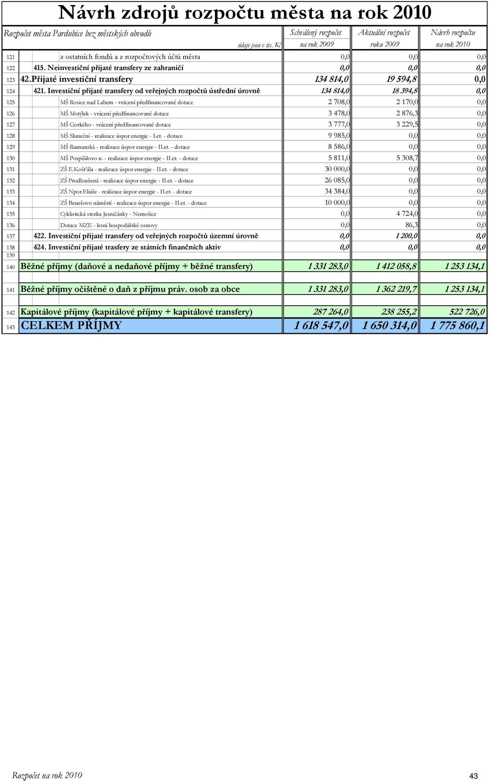 Přijaté investiční 134 814,0 19 594,8 0,0 124 421.