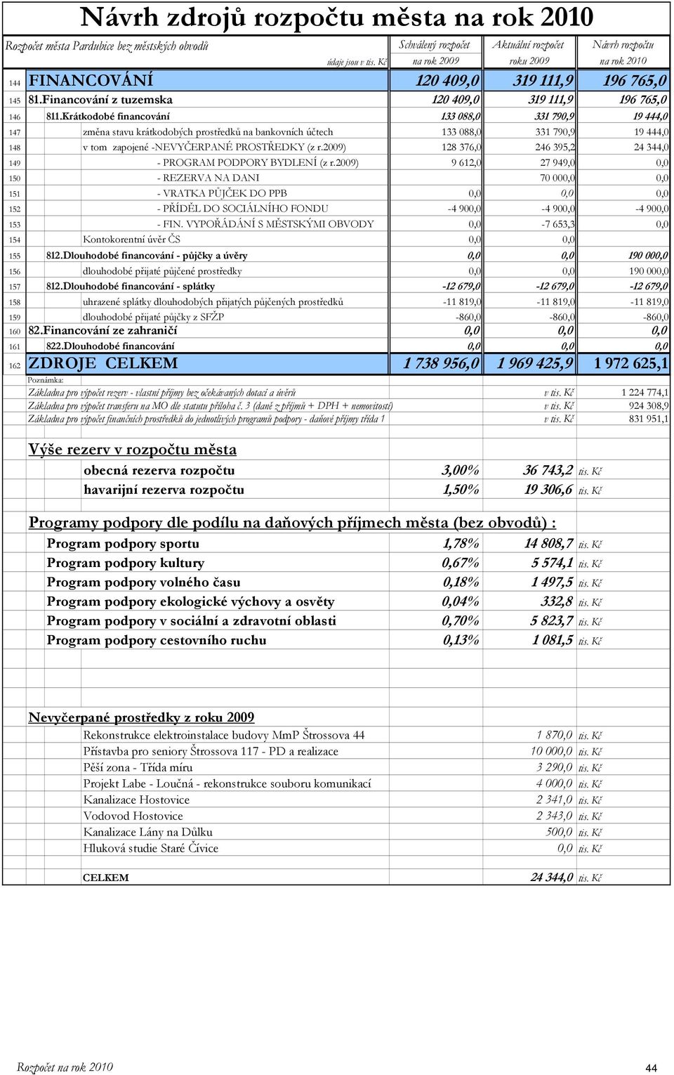 Krátkodobé financování 133 088,0 331 790,9 19 444,0 147 změna stavu krátkodobých prostředků na bankovních účtech 133 088,0 331 790,9 19 444,0 148 v tom zapojené -NEVYČERPANÉ PROSTŘEDKY (z r.