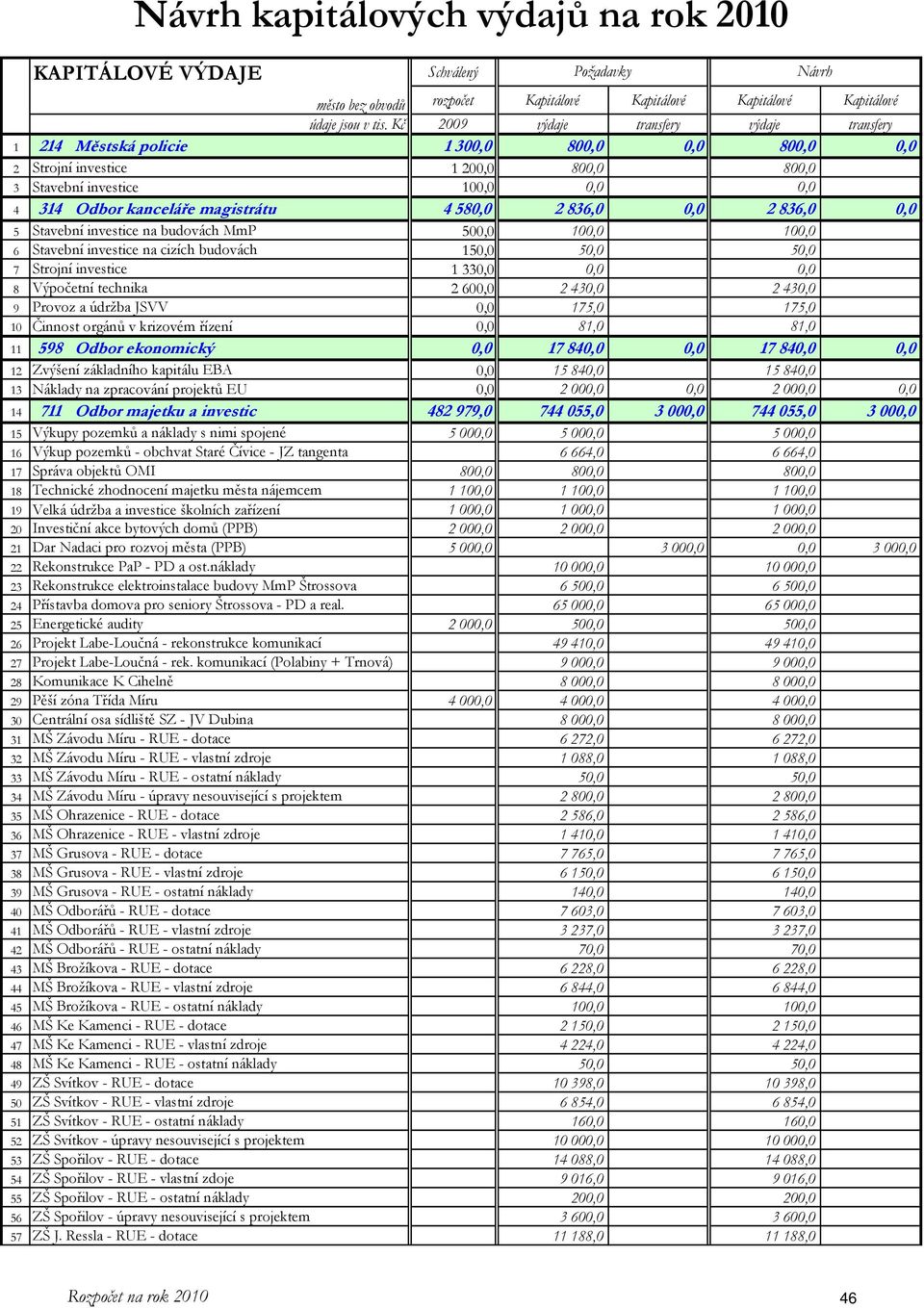 Stavební investice na budovách MmP 500,0 100,0 100,0 6 Stavební investice na cizích budovách 150,0 50,0 50,0 7 Strojní investice 1 330,0 0,0 0,0 8 Výpočetní technika 2 600,0 2 430,0 2 430,0 9 Provoz