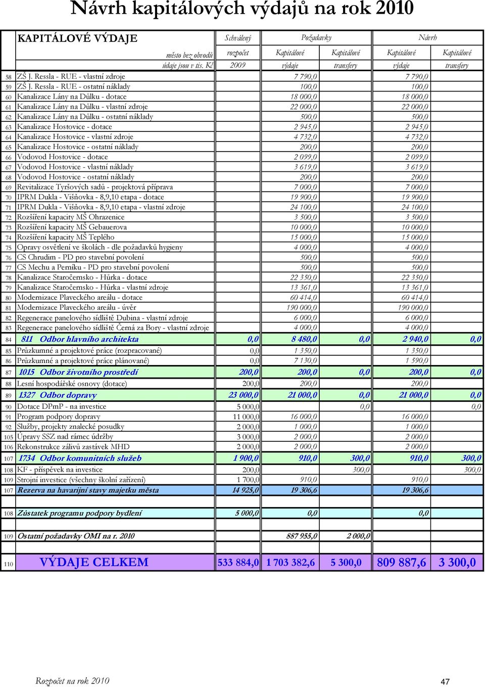 Ressla - RUE - ostatní náklady 100,0 100,0 60 Kanalizace Lány na Důlku - dotace 18 000,0 18 000,0 61 Kanalizace Lány na Důlku - vlastní zdroje 22 000,0 22 000,0 62 Kanalizace Lány na Důlku - ostatní