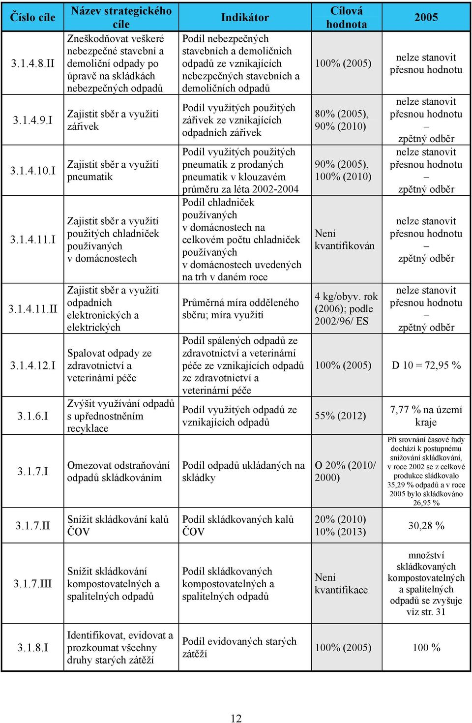 Zajistit sběr a využití použitých chladniček používaných v domácnostech Zajistit sběr a využití odpadních elektronických a elektrických Spalovat odpady ze zdravotnictví a veterinární péče Zvýšit