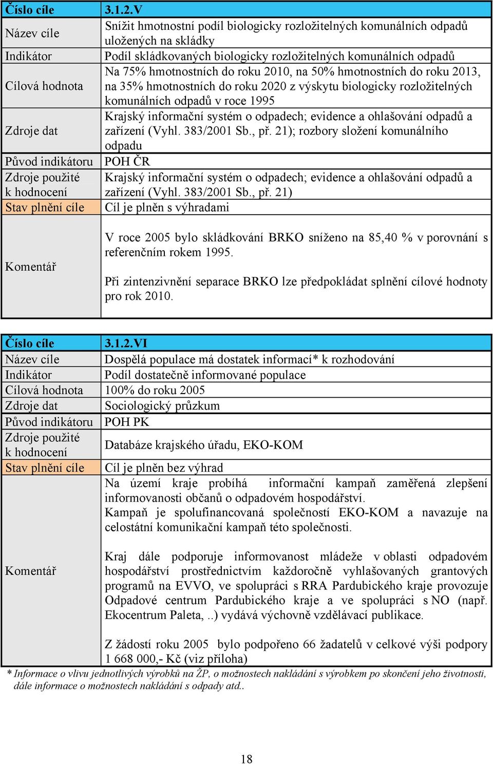 do roku 2010, na 50% hmotnostních do roku 2013, Cílová hodnota na 35% hmotnostních do roku 2020 z výskytu biologicky rozložitelných komunálních odpadů v roce 1995 Zdroje dat zařízení (Vyhl.