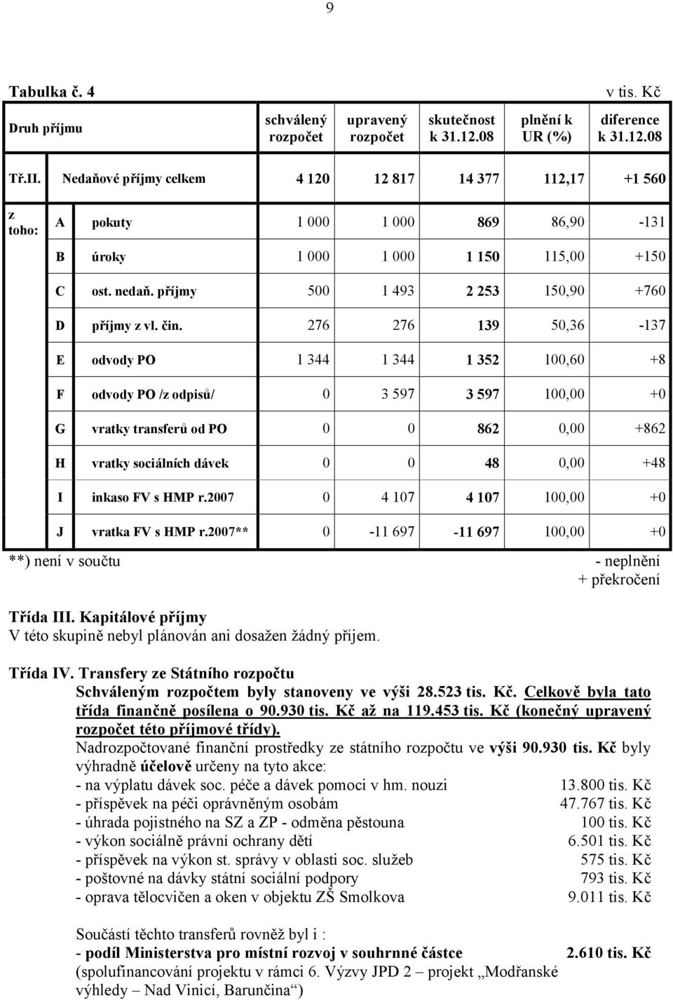 příjmy 500 1 493 2 253 150,90 +760 D příjmy z vl. čin.