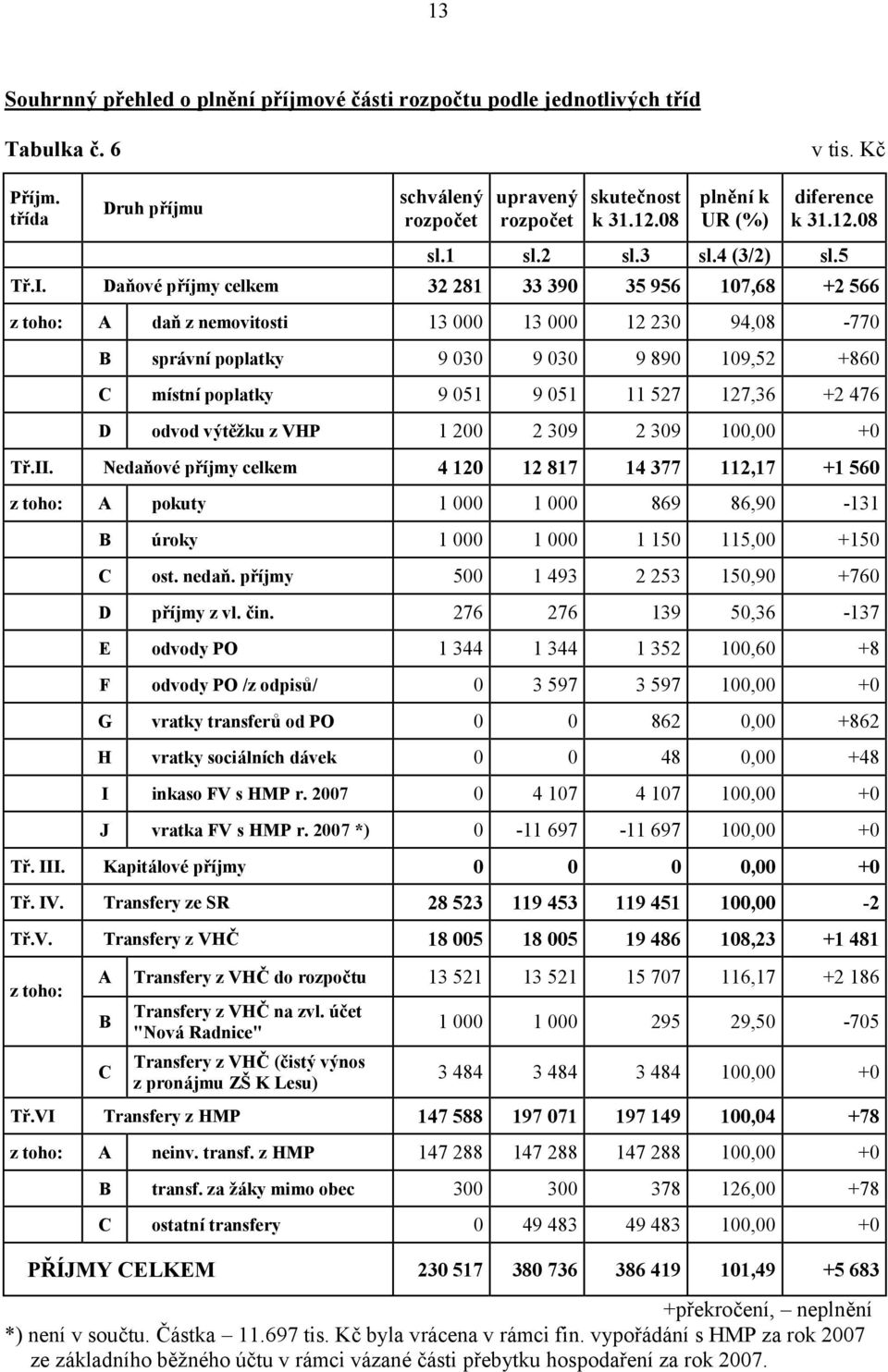 Daňové příjmy celkem 32 281 33 390 35 956 107,68 +2 566 z toho: A daň z nemovitosti 13 000 13 000 12 230 94,08-770 B sprá vní poplatky 9 030 9 030 9 890 109,52 +860 C místní poplatky 9 051 9 051 11