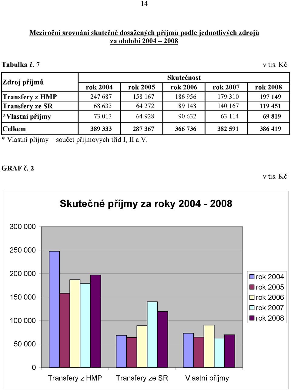 148 140 167 119 451 *Vlastní příjmy 73 013 64 928 90 632 63 114 69 819 Celkem 389 333 287 367 366 736 382 591 386 419 * Vlastní pří jmy součet pří jmový ch tří d