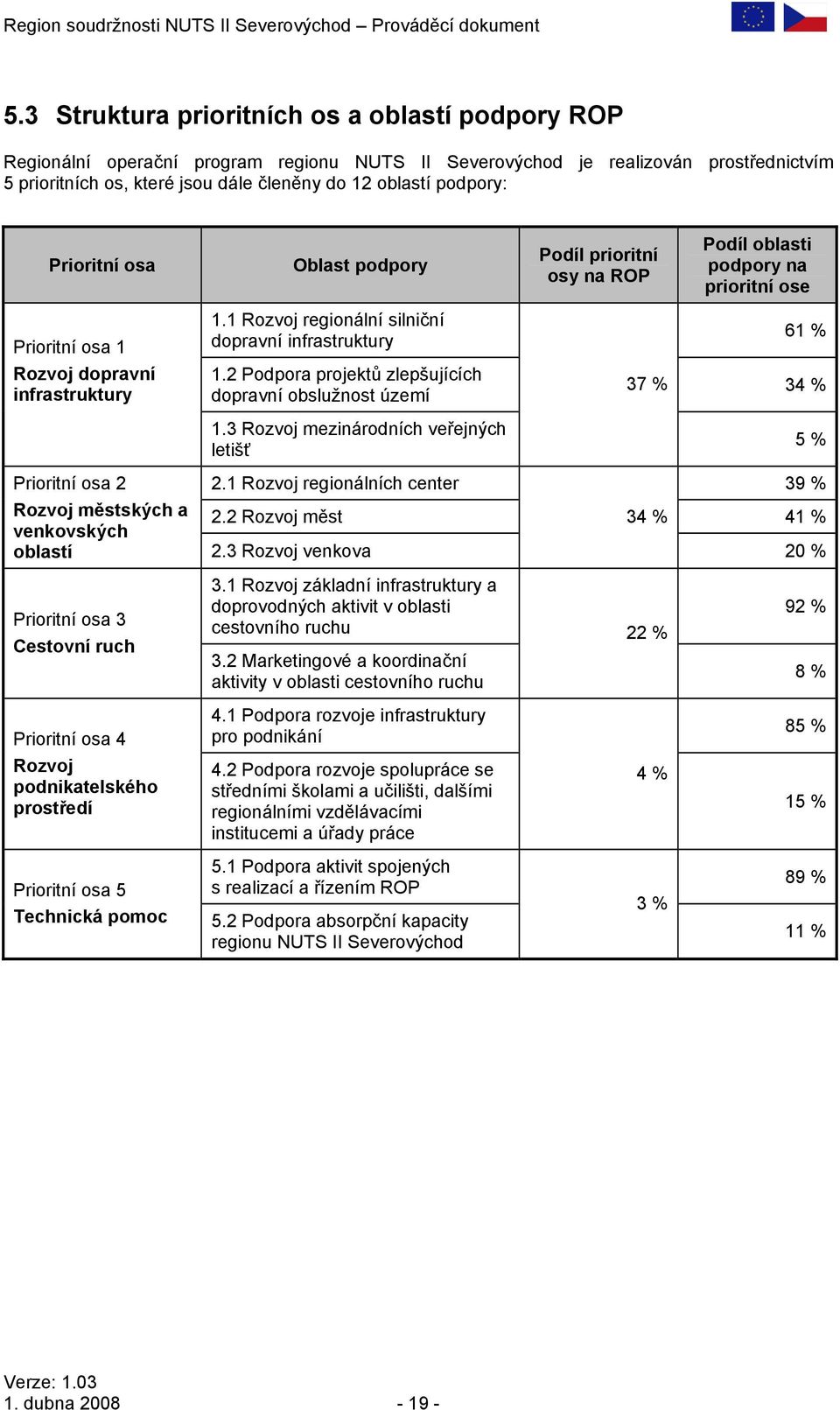 podpory: Prioritní osa Oblast podpory Podíl prioritní osy na ROP Podíl oblasti podpory na prioritní ose Prioritní osa 1 1.