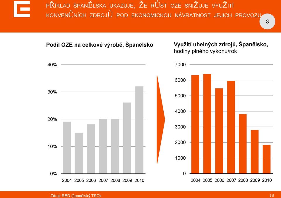zdrojů, Španělsko, hodiny plného výkonu/rok 7000 6000 30% 5000 20% 4000 3000 10% 2000 1000 0%