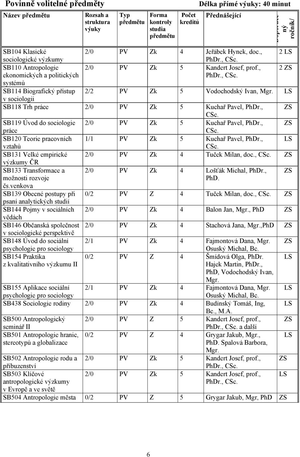 v sociologii SB118 Trh práce 2/0 PV Zk 5 Kuchař Pavel, PhDr., ZS SB119 Úvod do sociologie 2/0 PV Zk 5 Kuchař Pavel, PhDr., ZS práce SB120 Teorie pracovních 1/1 PV Zk 5 Kuchař Pavel, PhDr.