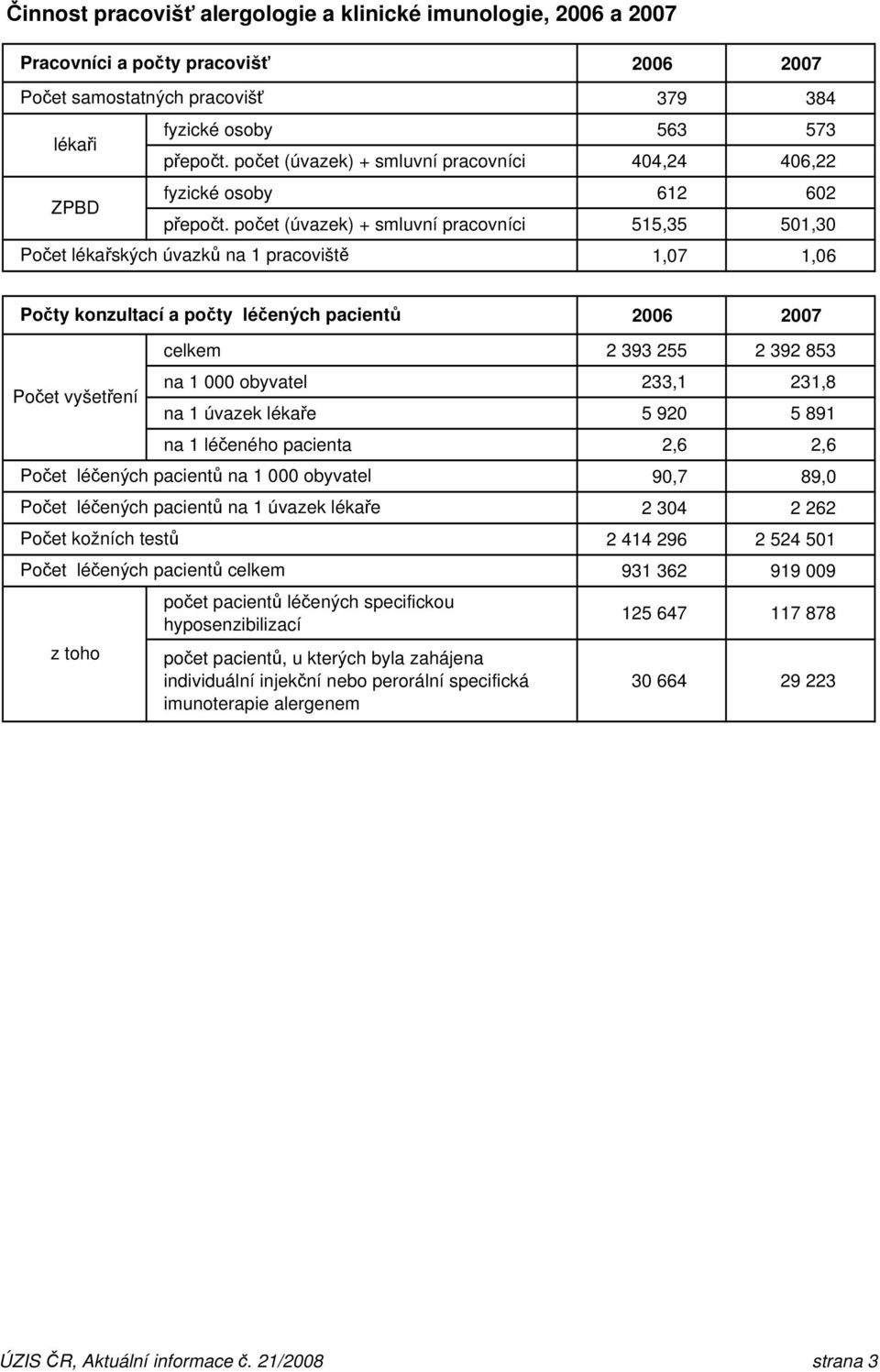 počet (úvazek) + smluvní pracovníci 404,24 515,35 406,22 501,30 Počet lékařských úvazků na 1 pracoviště 1,07 1,06 Počty konzultací a počty léčených pacientů 2006 2007 celkem 2 393 255 2 392 853 Počet