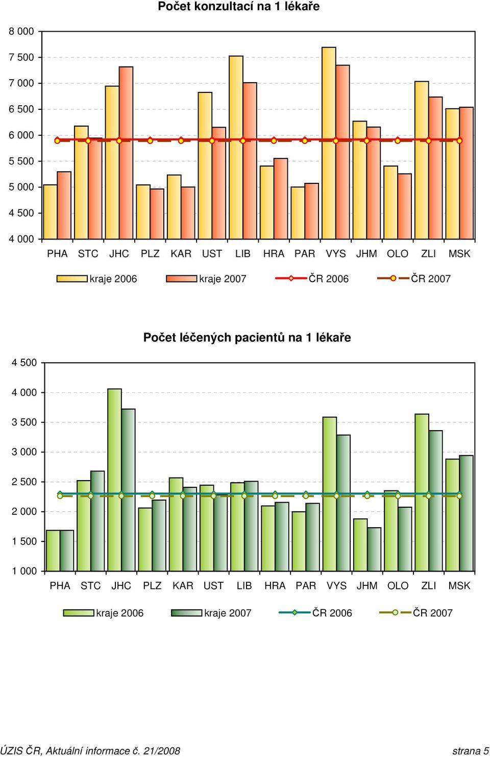 pacientů na 1 lékaře 4 500 4 000 3 500 3 000 2 500 2 000 1 500 1 000 PHA STC JHC PLZ KAR UST LIB HRA