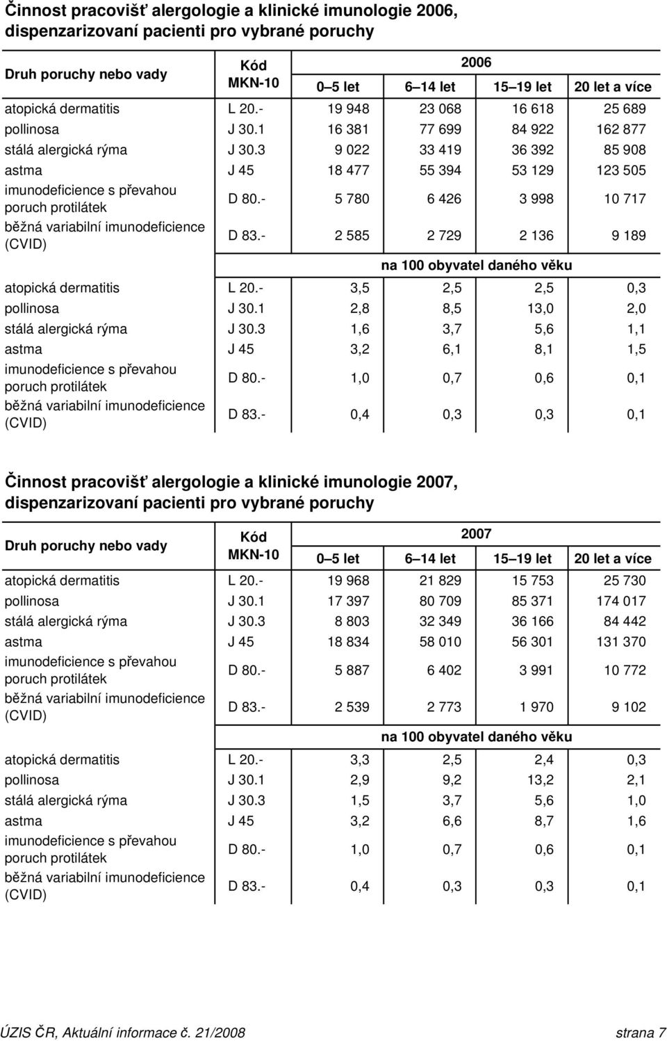 3 9 022 33 419 36 392 85 908 astma J 45 18 477 55 394 53 129 123 505 imunodeficience s převahou poruch protilátek D 80.- 5 780 6 426 3 998 10 717 běžná variabilní imunodeficience D 83.