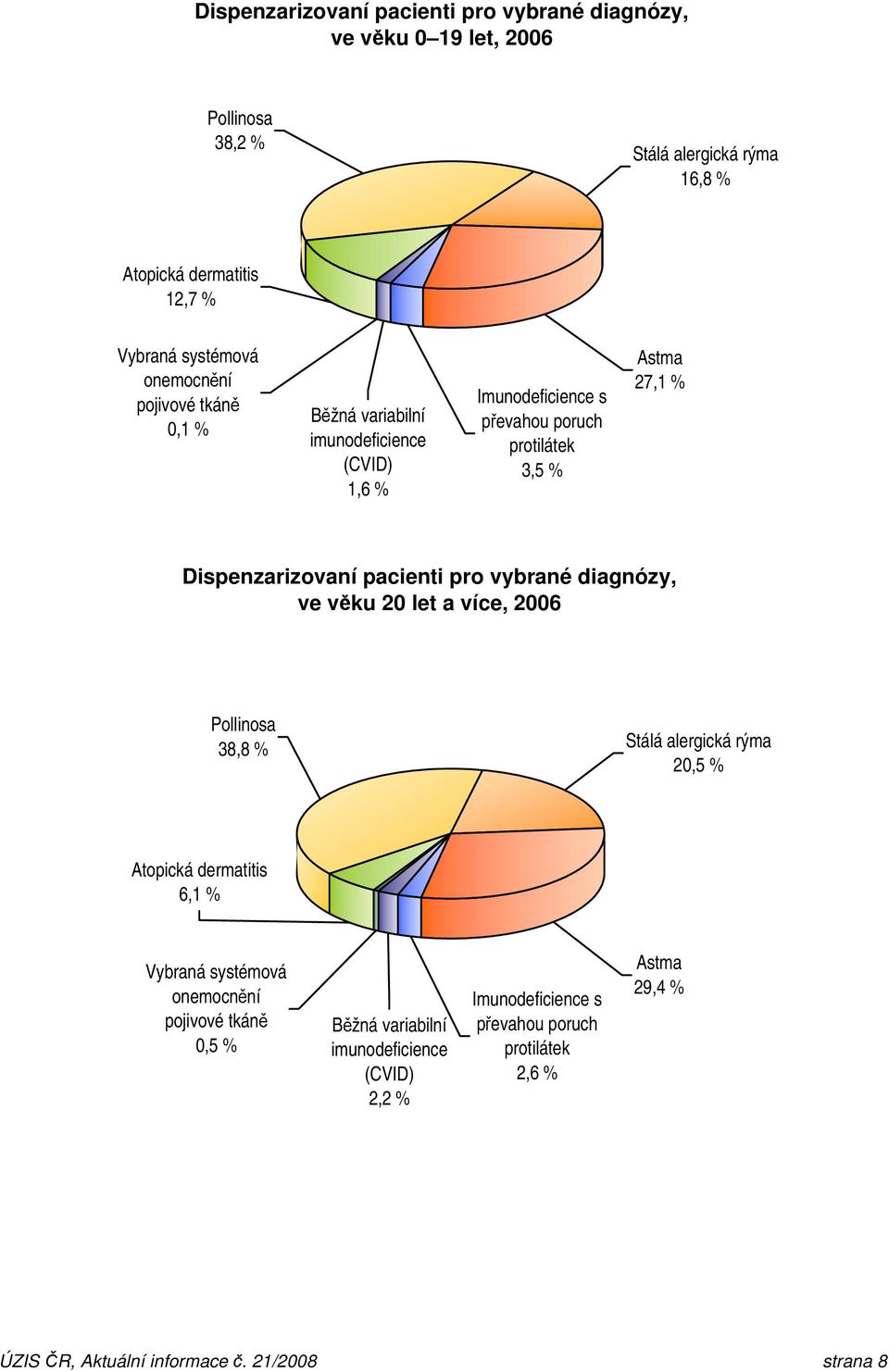 pro vybrané diagnózy, ve věku 20 let a více, 2006 Pollinosa 38,8 % Stálá alergická rýma 20,5 % Atopická dermatitis 6,1 % Vybraná systémová onemocnění pojivové