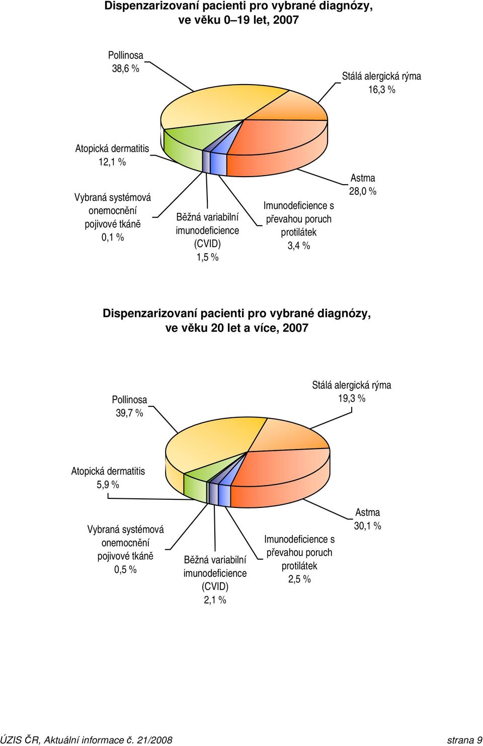 pro vybrané diagnózy, ve věku 20 let a více, 2007 Pollinosa 39,7 % Stálá alergická rýma 19,3 % Atopická dermatitis 5,9 % Vybraná systémová onemocnění pojivové