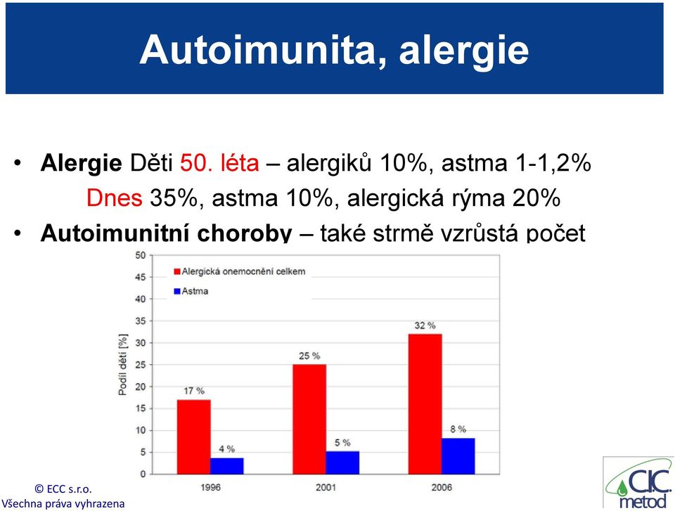 35%, astma 10%, alergická rýma 20%