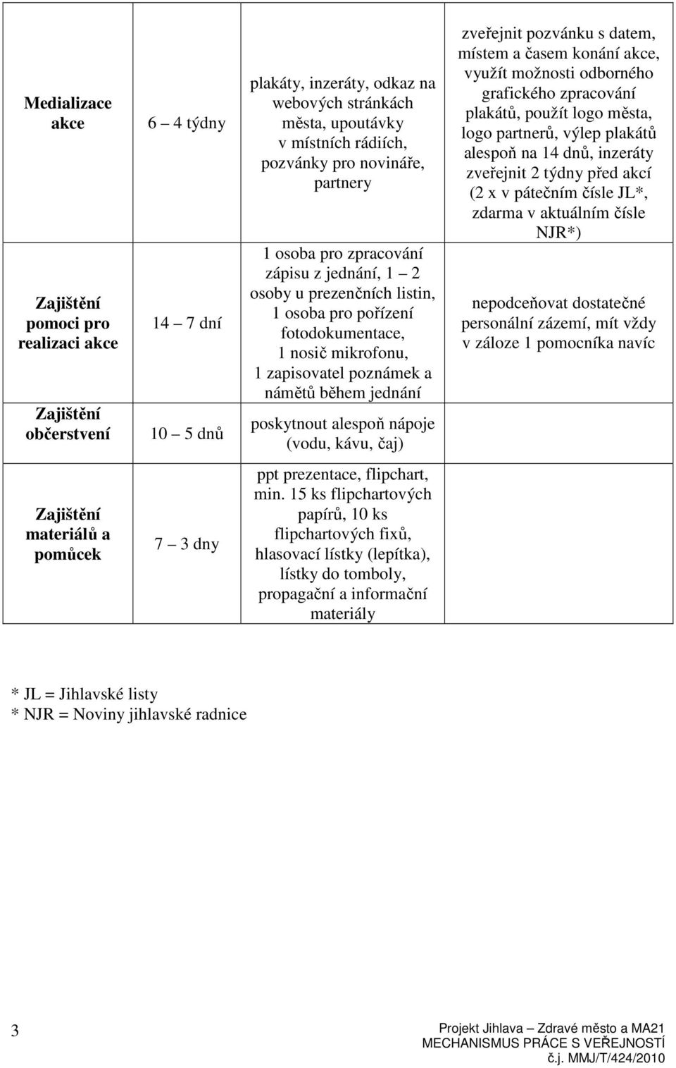 poskytnout alespoň nápoje (vodu, kávu, čaj) zveřejnit pozvánku s datem, místem a časem konání akce, využít možnosti odborného grafického zpracování plakátů, použít logo města, logo partnerů, výlep