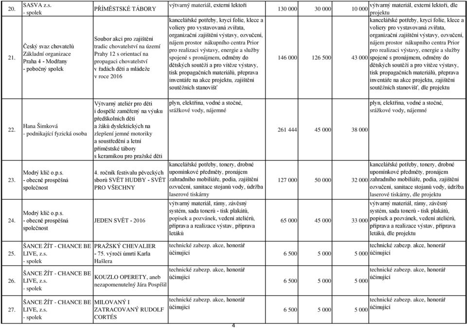 mládeže v roce 2016 výtvarný materiál, externí lektoři kancelářské potřeby, krycí folie, klece a voliery pro vystavovaná zvířata, organizační zajištění výstavy, ozvučení, nájem prostor nákupního