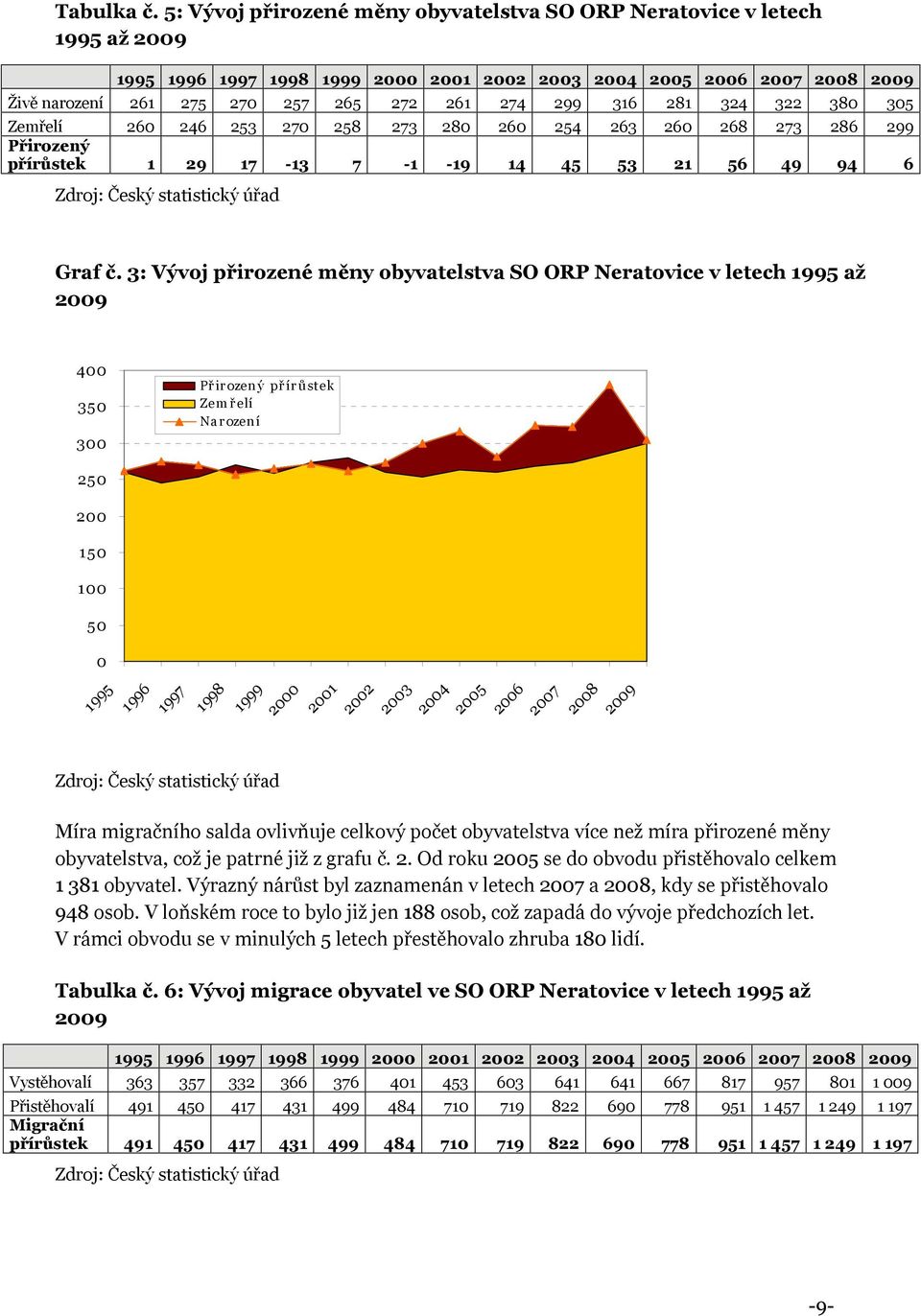 299 316 281 324 322 380 305 Zemřelí 260 246 253 270 258 273 280 260 254 263 260 268 273 286 299 Přirozený přírůstek 1 29 17-13 7-1 -19 14 45 53 21 56 49 94 6 Zdroj: Český statistický úřad Graf č.
