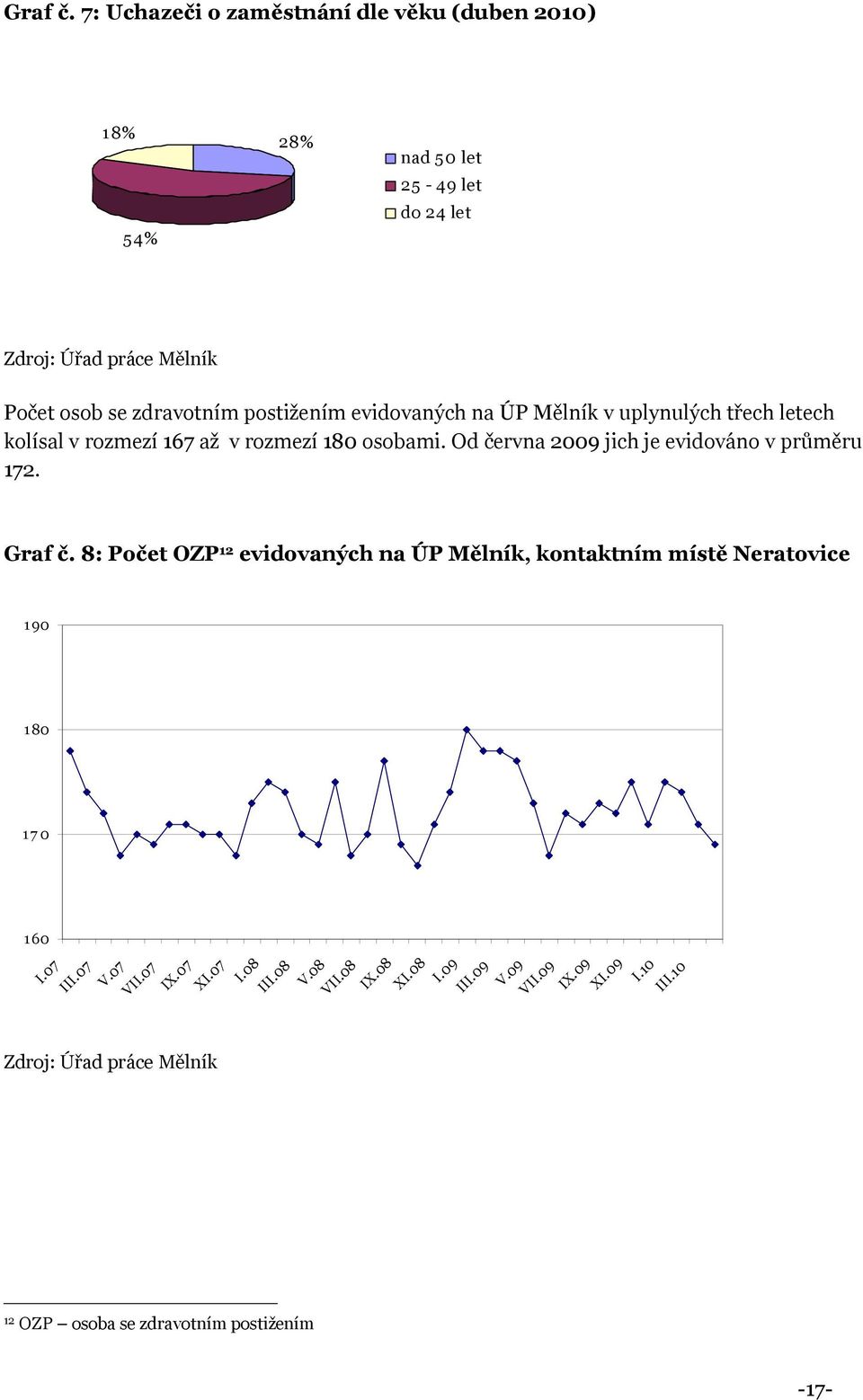 postižením evidovaných na ÚP Mělník v uplynulých třech letech kolísal v rozmezí 167 až v rozmezí 180 osobami.