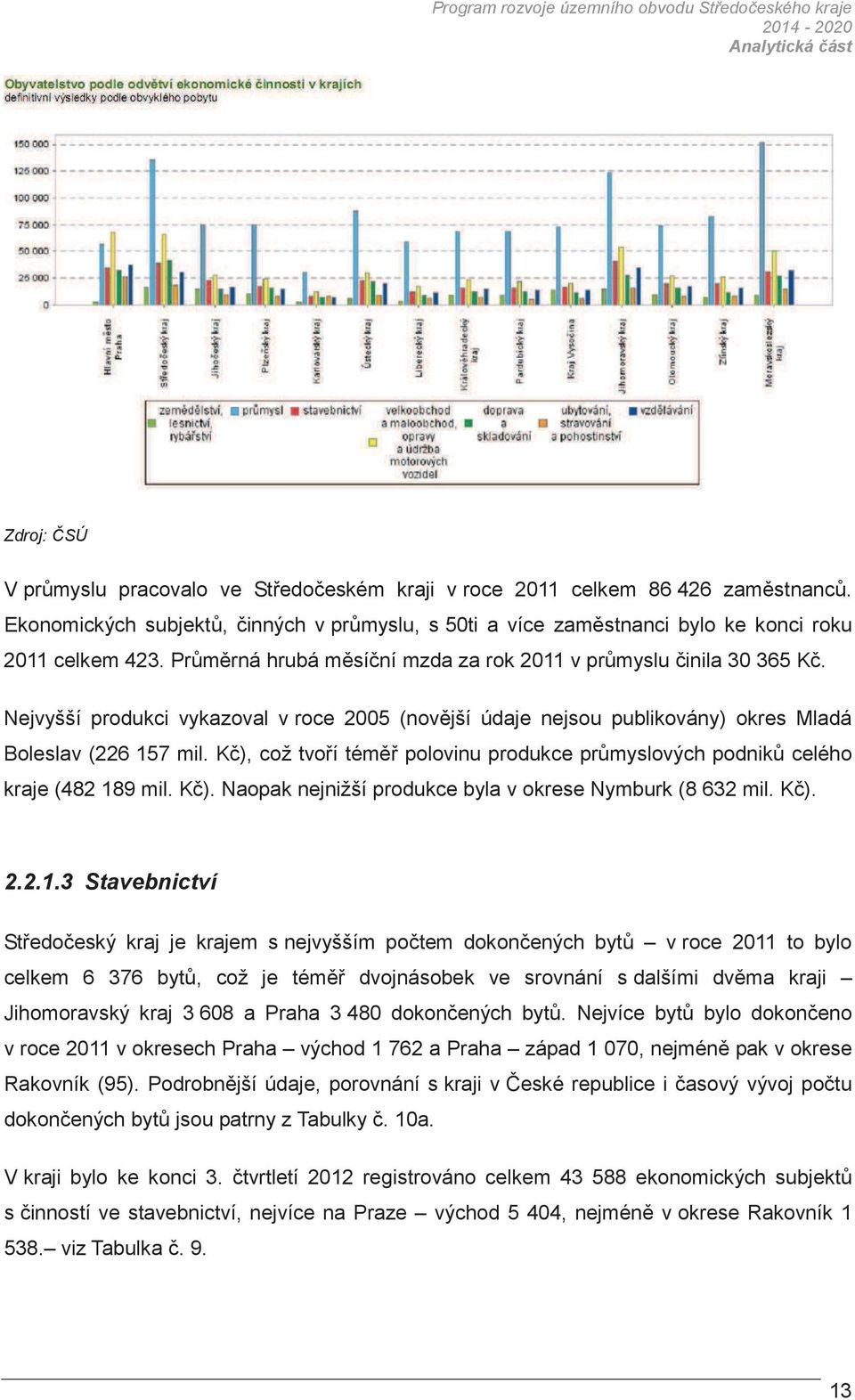 Nejvyšší produkci vykazoval v roce 2005 (novjší údaje nejsou publikovány) okres Mladá Boleslav (226 157 mil. K), což tvoí tém polovinu produkce prmyslových podnik celého kraje (482 189 mil. K). Naopak nejnižší produkce byla v okrese Nymburk (8 632 mil.