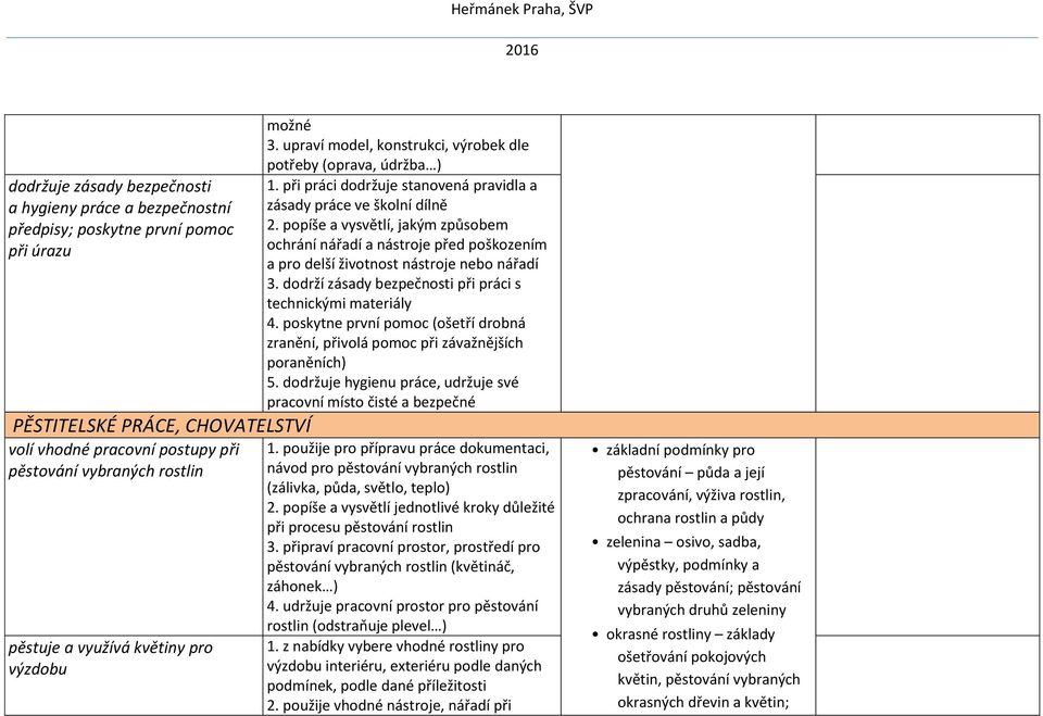 popíše a vysvětlí, jakým způsobem ochrání nářadí a nástroje před poškozením a pro delší životnost nástroje nebo nářadí 3. dodrží zásady bezpečnosti při práci s technickými materiály 4.