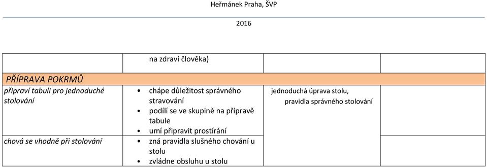 skupině na přípravě tabule umí připravit prostírání zná pravidla slušného