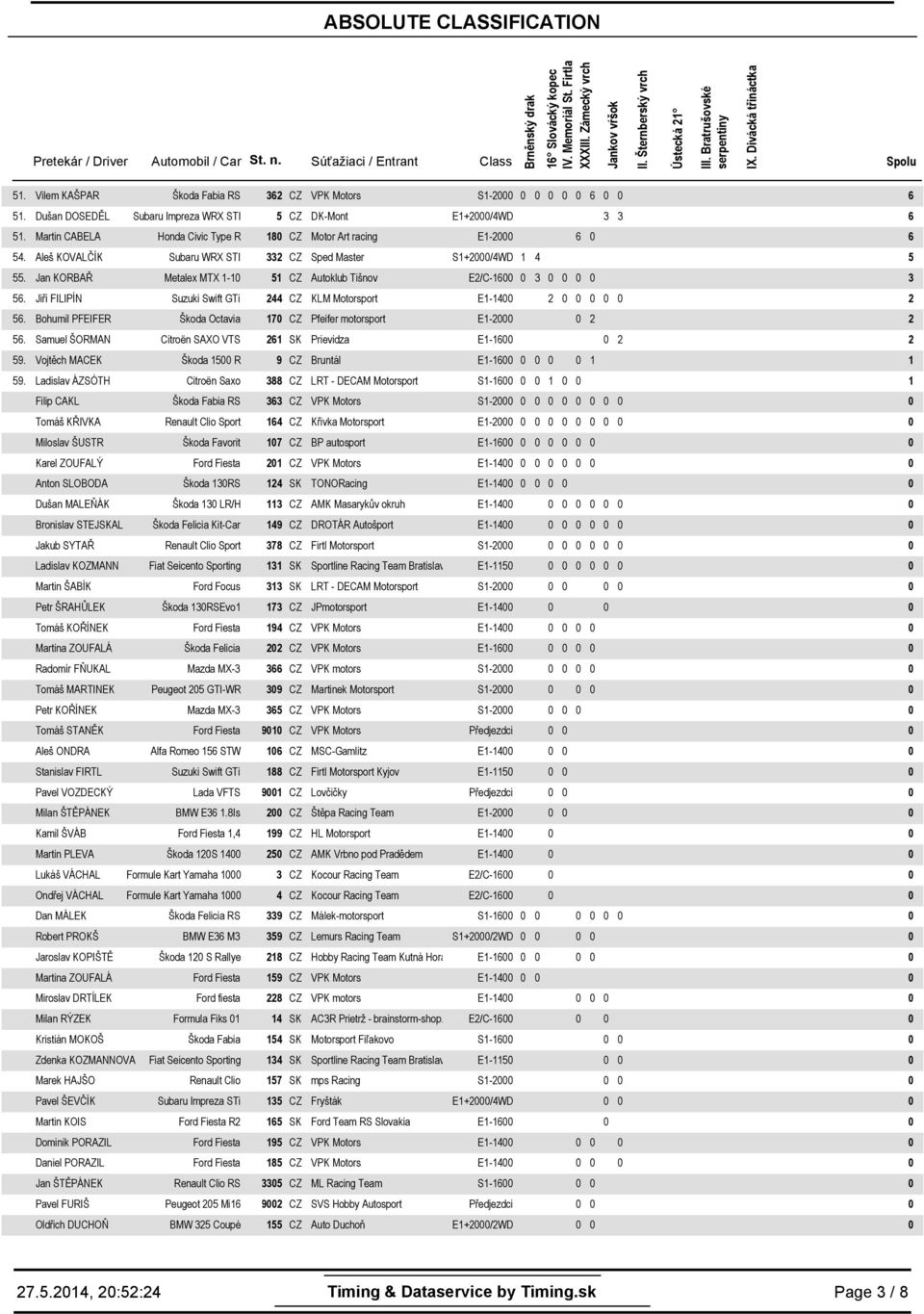 Jan KORBAŘ Metalex MTX 1-1 51 CZ Autoklub Tišnov E/C-16 3 3 56. Jiří FILIPÍN Suzuki Swift GTi 44 CZ KLM Motorsport E1-14 56. Bohumil PFEIFER Škoda Octavia 17 CZ Pfeifer motorsport E1-56.