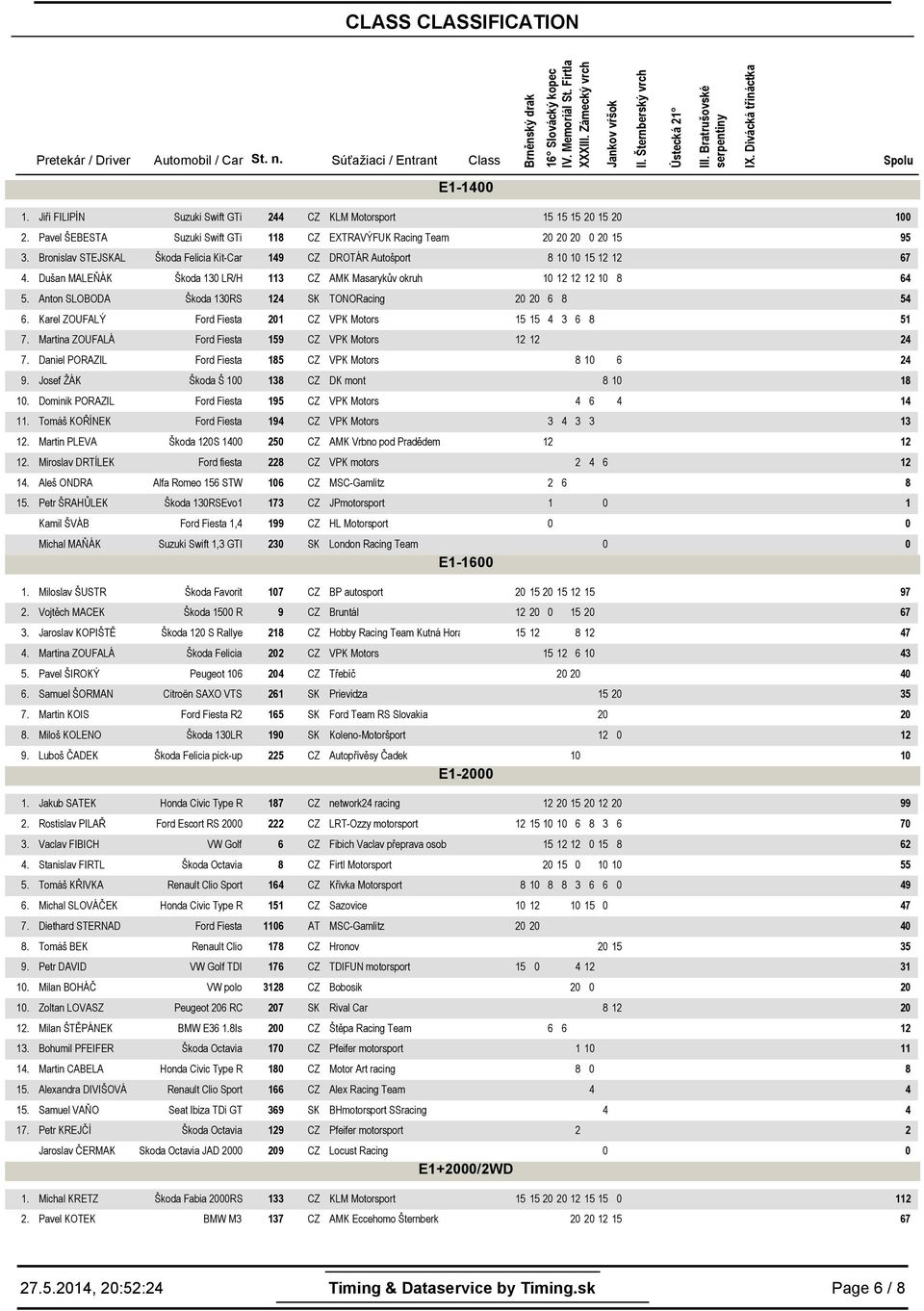 Dušan MALEŇÁK Škoda 13 LR/H 113 CZ AMK Masarykův okruh 1 1 8 64 5. Anton SLOBODA Škoda 13RS 4 SK TONORacing 6 8 54 6. Karel ZOUFALÝ Ford Fiesta 1 CZ VPK Motors 4 3 6 8 51 7.