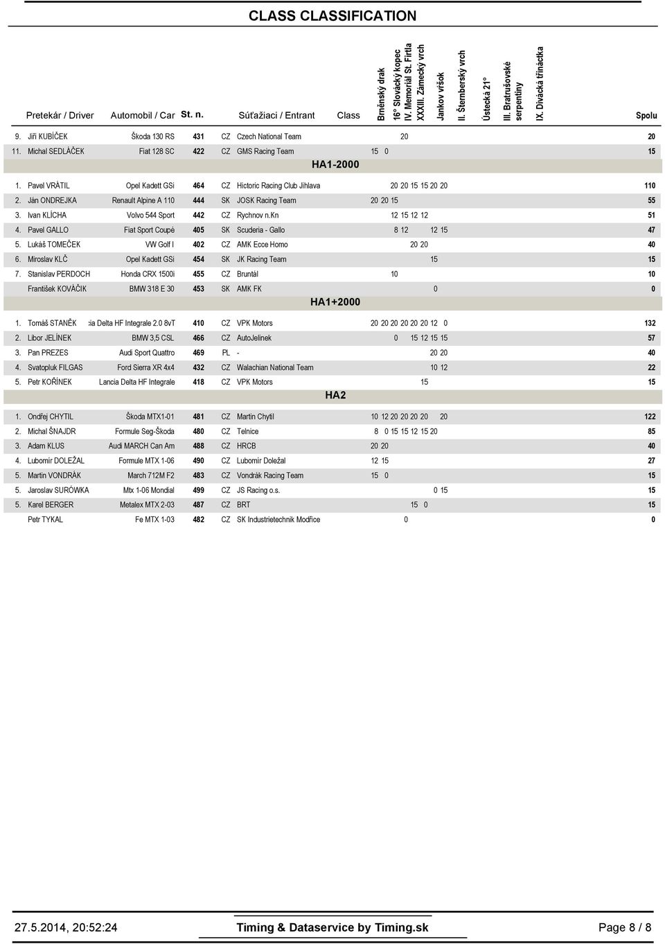 Ivan KLÍCHA Volvo 544 Sport 44 CZ Rychnov n.kn 51 4. Pavel GALLO Fiat Sport Coupé 45 SK Scuderia - Gallo 8 5. Lukáš TOMEČEK VW Golf I 4 CZ AMK Ecce Homo 4 6.