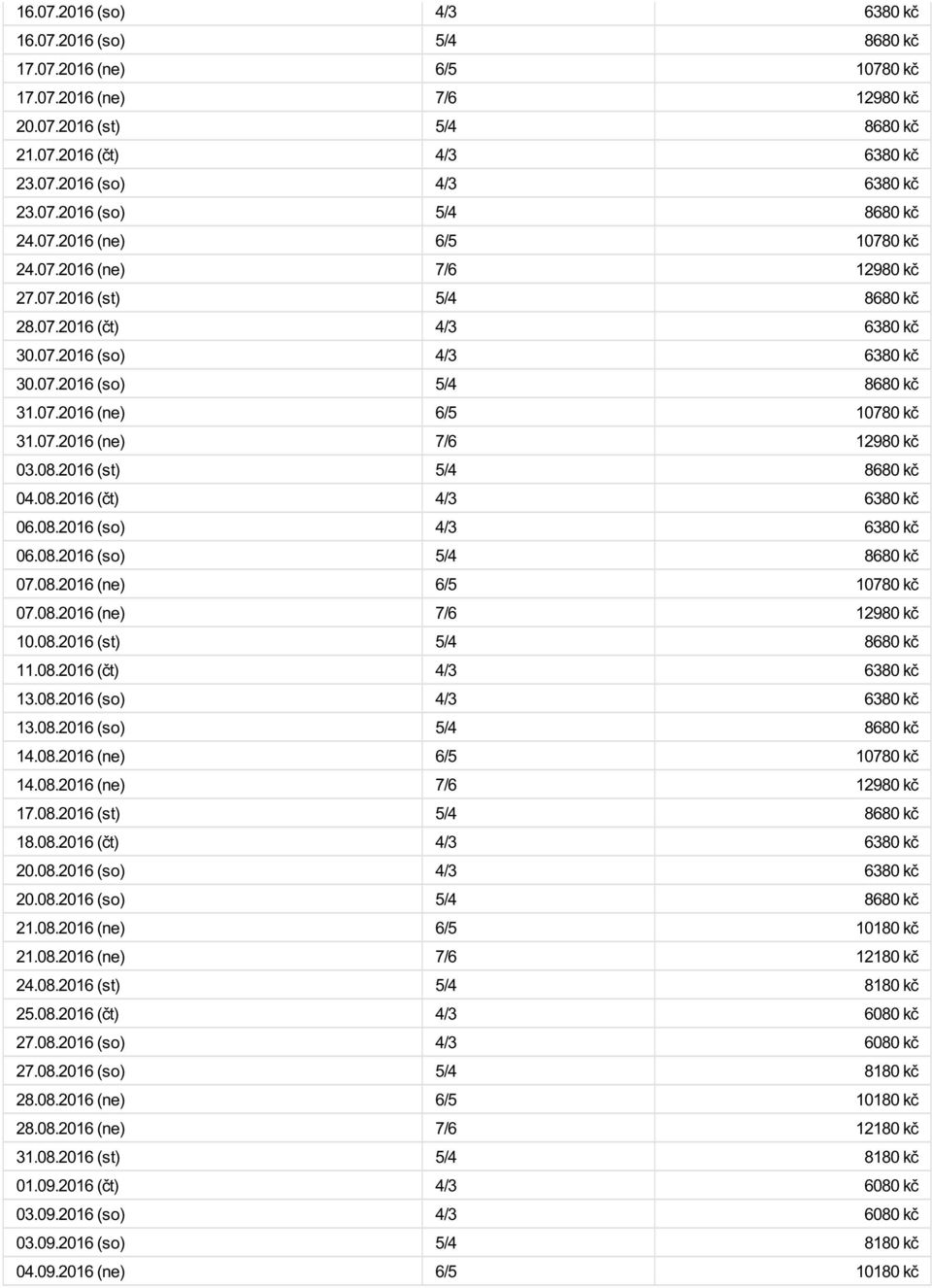 07.2016 (ne) 6/5 10780 kč 31.07.2016 (ne) 7/6 12980 kč 03.08.2016 (st) 5/4 8680 kč 04.08.2016 (čt) 4/3 6380 kč 06.08.2016 (so) 4/3 6380 kč 06.08.2016 (so) 5/4 8680 kč 07.08.2016 (ne) 6/5 10780 kč 07.