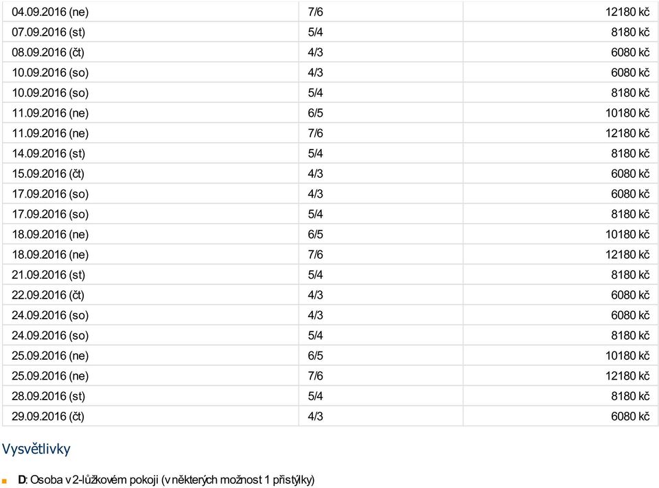 09.2016 (ne) 7/6 12180 kč 21.09.2016 (st) 5/4 8180 kč 22.09.2016 (čt) 4/3 6080 kč 24.09.2016 (so) 4/3 6080 kč 24.09.2016 (so) 5/4 8180 kč 25.09.2016 (ne) 6/5 10180 kč 25.