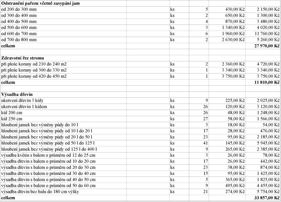 od 300 do 330 m2 ks 1 při ploše koruny od 420 do 450 m2 ks 1 2 360,00 Kč 4 720,00 Kč 3 340,00 Kč 3 340,00 Kč 3 750,00 Kč 3 750,00 Kč 11 810,00 Kč Výsadba dřevin ukotvení dřevin 3 kůly ks 9 225,00 Kč