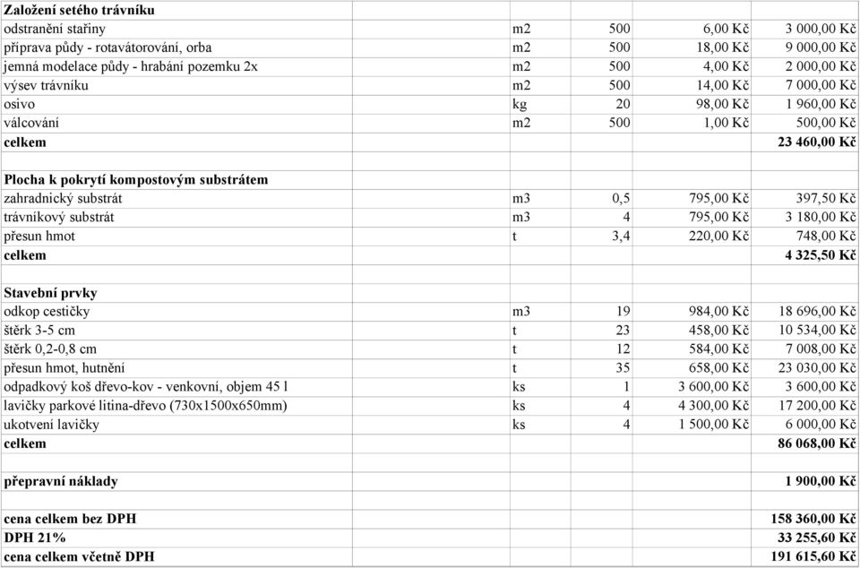 0,5 795,00 Kč 397,50 Kč trávníkový substrát m3 4 795,00 Kč 3 180,00 Kč přesun hmot t 3,4 220,00 Kč 748,00 Kč 4 325,50 Kč Stavební prvky odkop cestičky m3 19 984,00 Kč štěrk 3-5 cm t 23 458,00 Kč