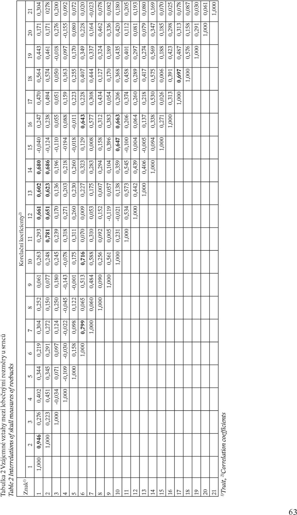 0,686-0,124 0,238 0,494 0,574 0,461 0,171 0278 3 1,000-0,034 0,071 0,097 0,124 0,250 0,180 0,245 0,239 0,170 0,136 0,196-0,110 0,055 0,051 0,050-0,018 0,276 0,200 4