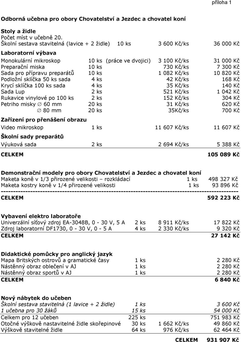 Kč Sada pro přípravu preparátů 10 ks 1 082 Kč/ks 10 820 Kč Podložní sklíčka 50 ks sada 4 ks 42 Kč/ks 168 Kč Krycí sklíčka 100 ks sada 4 ks 35 Kč/ks 140 Kč Sada Lup 2 ks 521 Kč/ks 1 042 Kč Rukavice