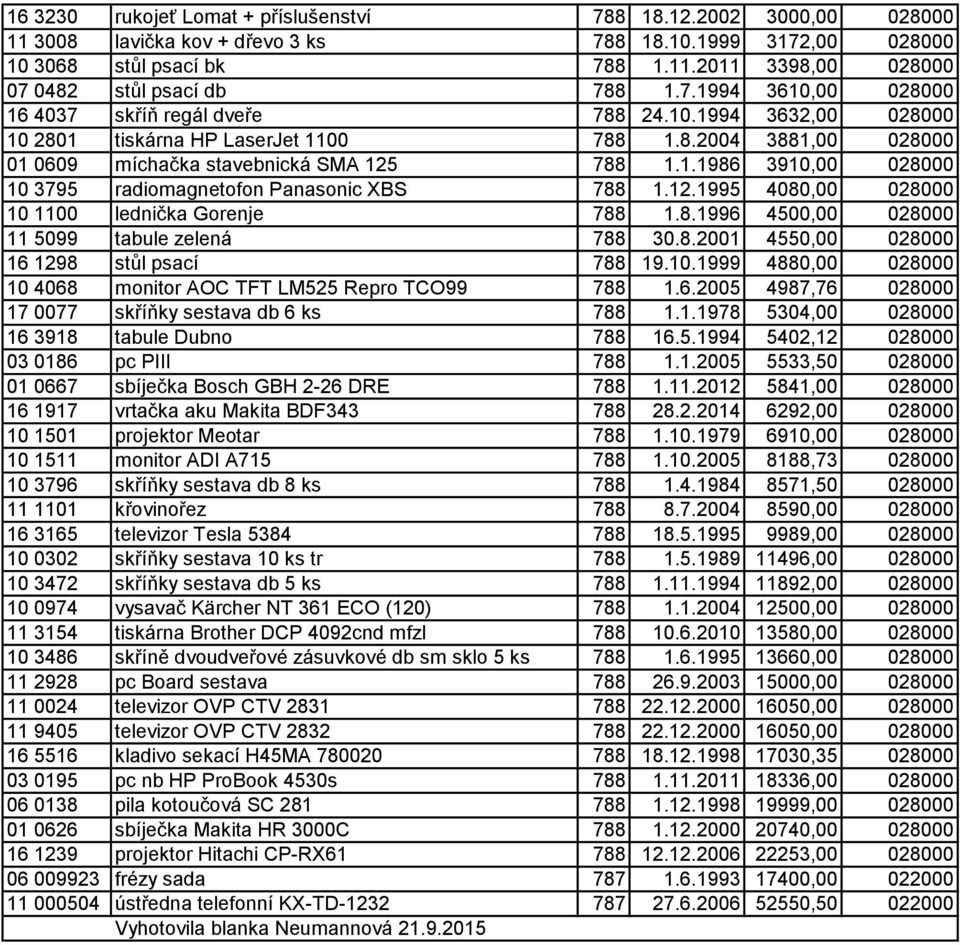 12.1995 4080,00 028000 10 1100 lednička Gorenje 788 1.8.1996 4500,00 028000 11 5099 tabule zelená 788 30.8.2001 4550,00 028000 16 1298 stůl psací 788 19.10.1999 4880,00 028000 10 4068 monitor AOC TFT LM525 Repro TCO99 788 1.