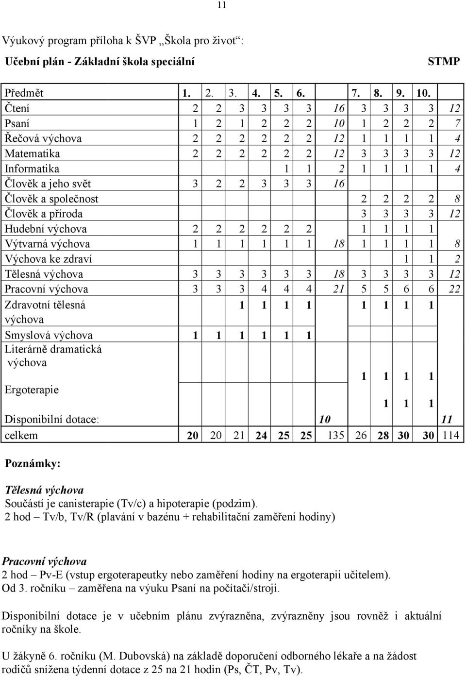 16 Člověk a společnost 2 2 2 2 8 Člověk a příroda 3 3 3 3 12 Hudební výchova 2 2 2 2 2 2 1 1 1 1 Výtvarná výchova 1 1 1 1 1 1 18 1 1 1 1 8 Výchova ke zdraví 1 1 2 Tělesná výchova 3 3 3 3 3 3 18 3 3 3