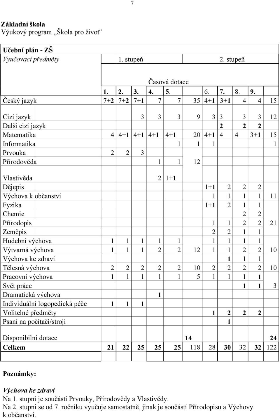 Vlastivěda 2 1+1 Dějepis 1+1 2 2 2 Výchova k občanství 1 1 1 1 11 Fyzika 1+1 2 1 1 Chemie 2 2 Přírodopis 1 1 2 2 21 Zeměpis 2 2 1 1 Hudební výchova 1 1 1 1 1 1 1 1 1 Výtvarná výchova 1 1 1 2 2 12 1 1