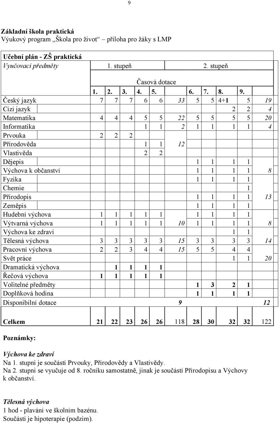 občanství 1 1 1 1 8 Fyzika 1 1 1 1 Chemie 1 Přírodopis 1 1 1 1 13 Zeměpis 1 1 1 1 Hudební výchova 1 1 1 1 1 1 1 1 1 Výtvarná výchova 1 1 1 1 1 10 1 1 1 1 8 Výchova ke zdraví 1 1 Tělesná výchova 3 3 3