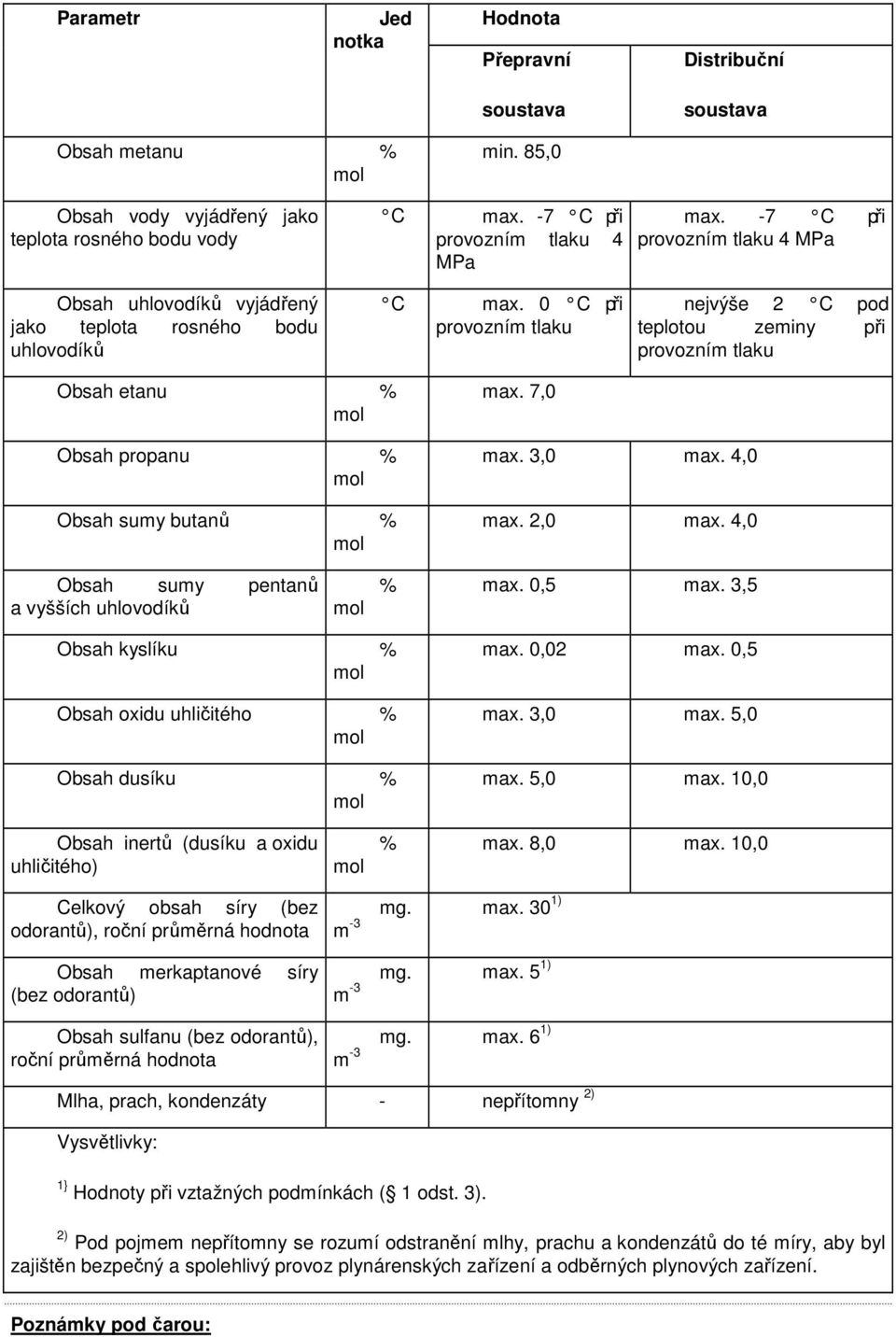 Obsah sumy butanů % max 7,0 max 3,0 max 4,0 max 2,0 max 4,0 Obsah sumy pentanů a vyšších uhlovodíků % max 0,5 max 3,5 Obsah kyslíku % Obsah oxidu uhličitého % Obsah dusíku % max 0,02 max 0,5 max 3,0