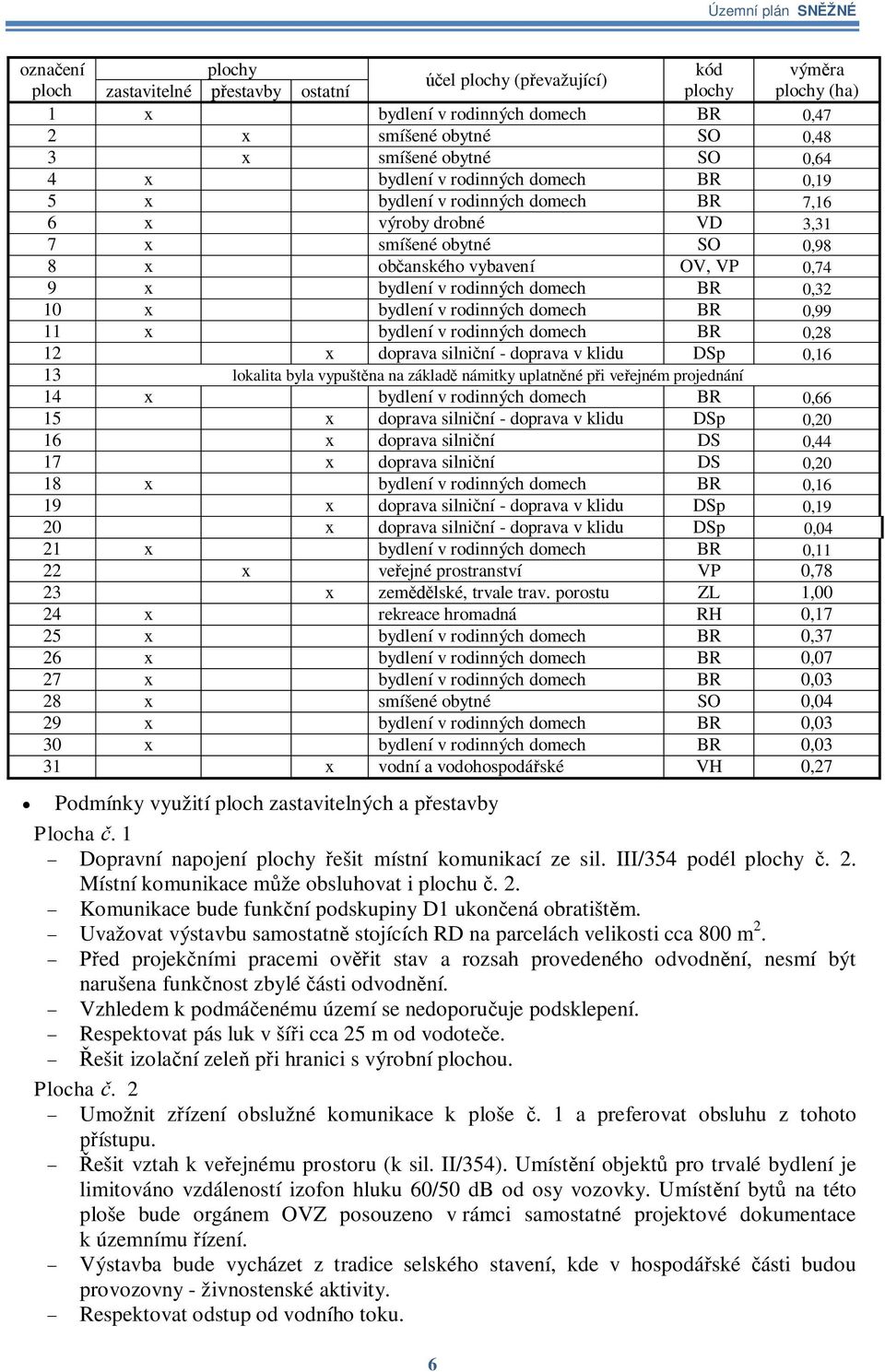 rodinných domech BR 0,32 10 x bydlení v rodinných domech BR 0,99 11 x bydlení v rodinných domech BR 0,28 12 x doprava silniní - doprava v klidu DSp 0,16 13 lokalita byla vypuštna na základ námitky