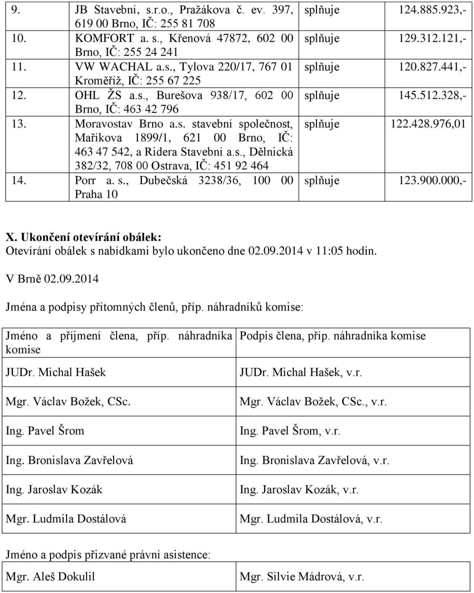 Porr a. s., Dubečská 3238/36, 100 00 Praha 10 splňuje 124.885.923,- splňuje 129.312.121,- splňuje 120.827.441,- splňuje 145.512.328,- splňuje 122.428.976,01 splňuje 123.900.000,- X.