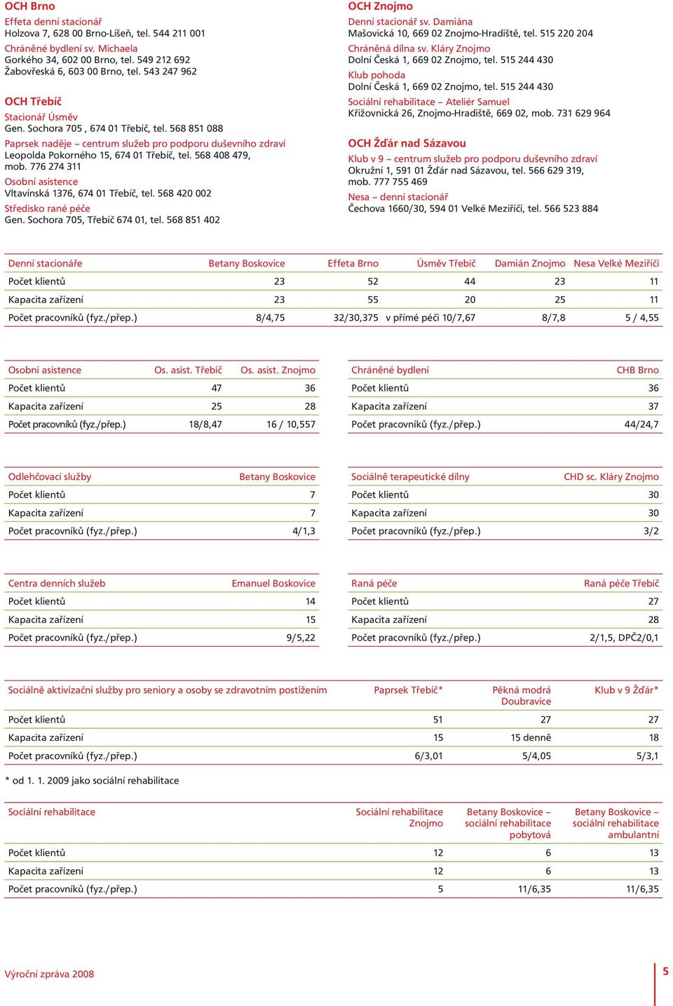 568 408 479, mob. 776 274 311 Osobní asistence Vltavínská 1376, 674 01 Třebíč, tel. 568 420 002 Středisko rané péče Gen. Sochora 705, Třebíč 674 01, tel. 568 851 402 OCH Znojmo Denní stacionář sv.