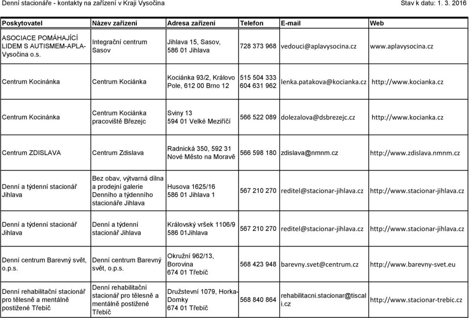 cz http://www.kocianka.cz Centrum Kocinánka Centrum Kociánka pracoviště Březejc Sviny 13 594 01 Velké Meziříčí 566 522 089 dolezalova@dsbrezejc.cz http://www.kocianka.cz Centrum ZDISLAVA Centrum Zdislava Radnická 350, 592 31 Nové Město na Moravě 566 598 180 zdislava@nmnm.