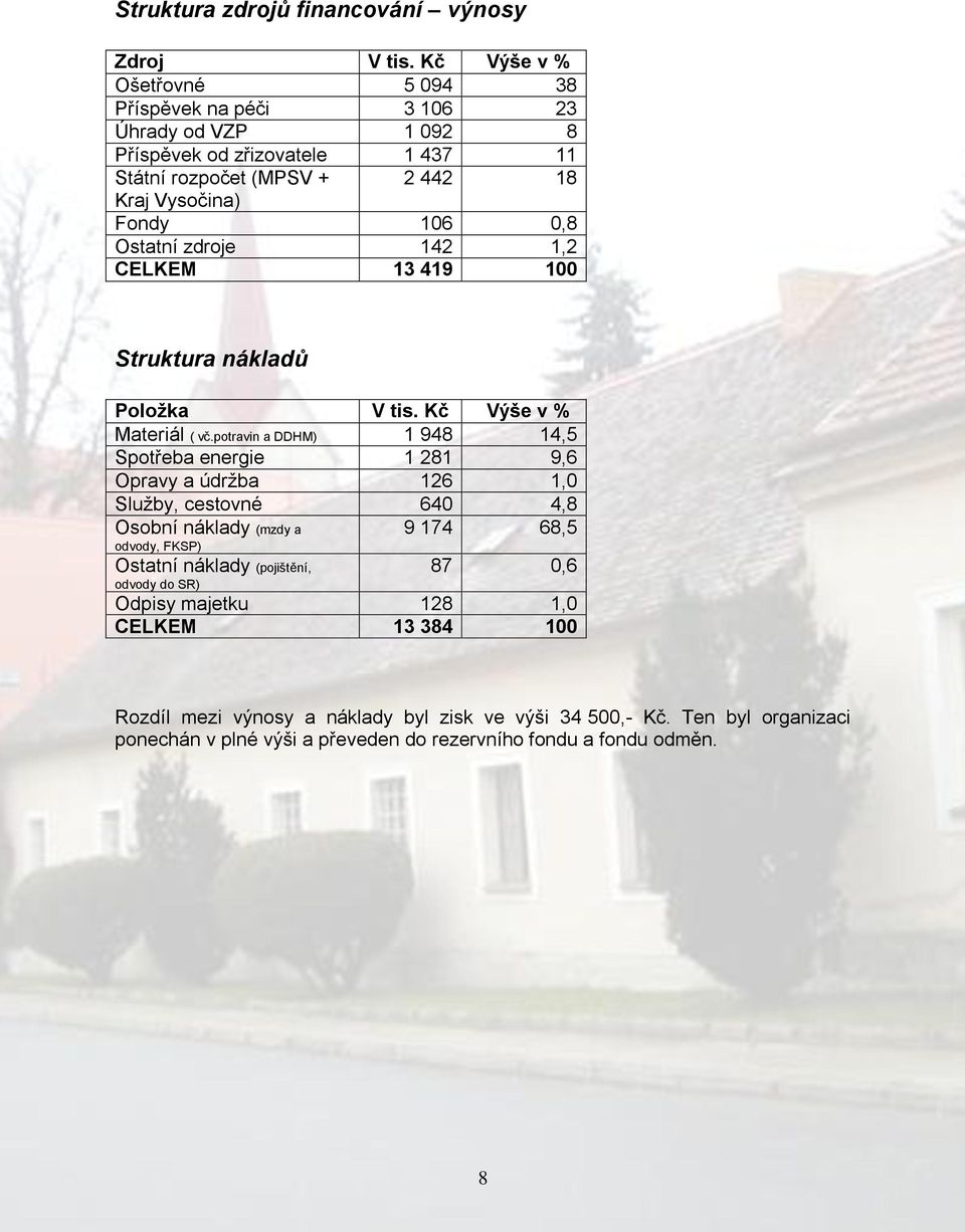 Ostatní zdroje 142 1,2 CELKEM 13 419 100 Struktura nákladů Položka V tis. Kč Výše v % Materiál ( vč.