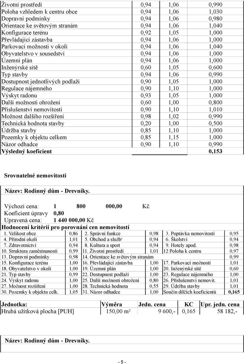 1,06 0,990 Dostupnost jednotlivých podlaží 0,90 1,05 1,000 Regulace nájemného 0,90 1,10 1,000 Výskyt radonu 0,93 1,05 1,000 Další možnosti ohrožení 0,60 1,00 0,800 Příslušenství nemovitosti 0,90 1,10
