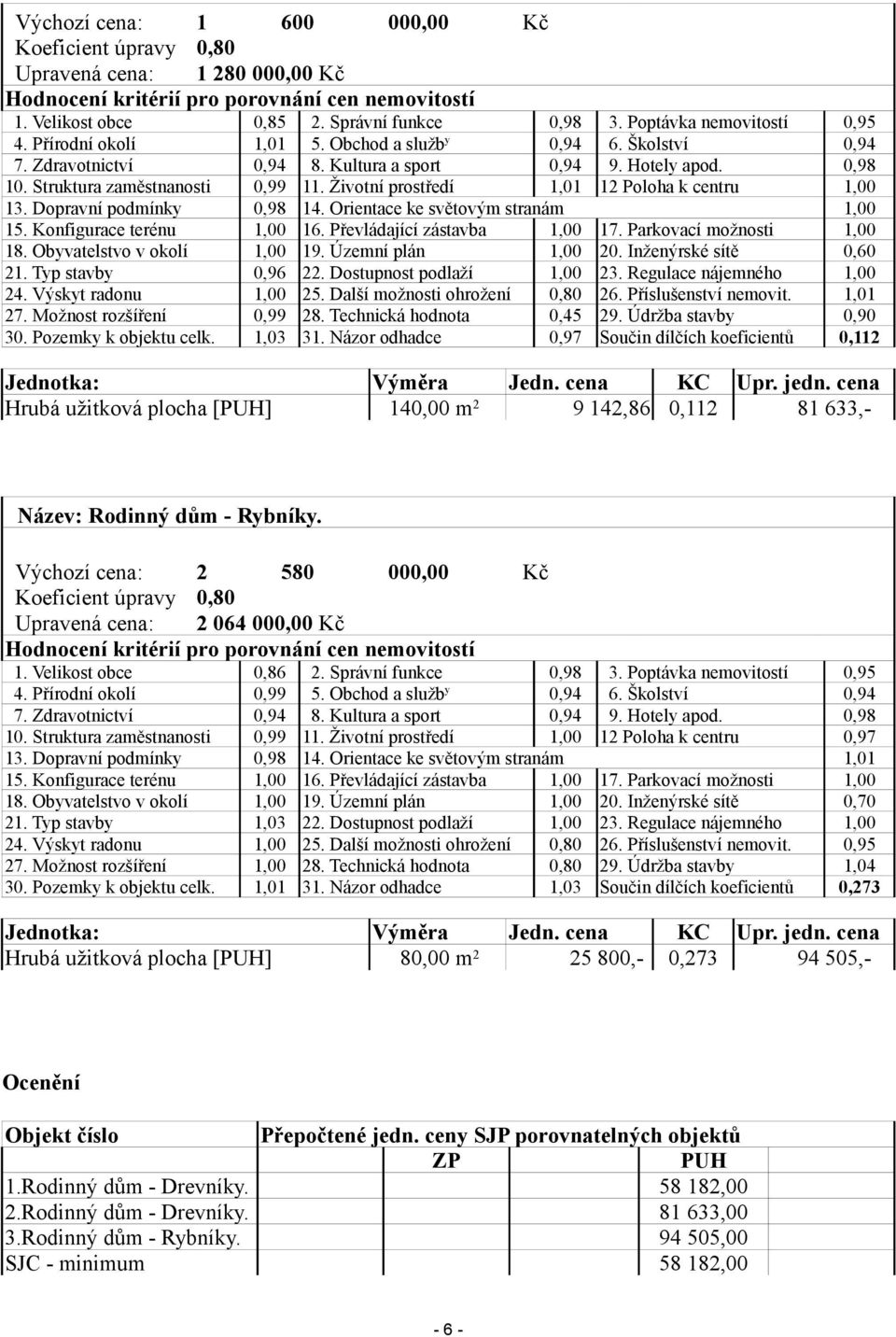 Životní prostředí 1,01 12 Poloha k centru 1,00 13. Dopravní podmínky 0,98 14. Orientace ke světovým stranám 1,00 15. Konfigurace terénu 1,00 16. Převládající zástavba 1,00 17.